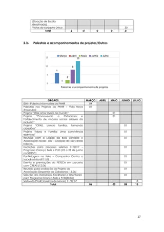 17
6
0
2
8
13
0
5
10
15
Palestras e acompanhamento de projetos
Março Abril Maio Junho Julho
2.3- Palestras e acompanhamentos de projetos/Outros
(Doação de Escola
desativada)
Visitas do cadastro único 30
Total 2 61 0 0 31
ÓRGÃOS MARÇO ABRIL MAIO JUNHO JULHO
IDH – Palestra Informativa do PNHR 04
Palestras nos Projetos do PNHR – Vida Nova
(Irauçuba)
01
Projeto “Mãe amor maior do mundo” 01
Projeto “Promovendo a Cidadania e
Fortalecimento de vínculos sociais através da
inclusão”
01
Projeto “CRAS, Unindo famílias, formando
cidadãos”
01
Projeto “Idoso e Família: Uma convivência
essencial”
01
Reunião com a Legião da Boa Vontade e
Associações locais– LBV – Doação de 520 cestas
básicas.
01
Inscrições para processo seletivo 01/2017 –
Programa Criança Feliz e PcD (22 a 28 de junho
na SIDESC)
01
Panfletagem na feira – Campanha Contra o
trabalho Infantil 11.06
01
Evento e premiações do PETECA em parceria
com CREAS (12.06)
01
Reunião para avaliação do Projeto da
Associação Despertar da Cidadania (15.06)
01
Seleção dos Visitadores, Facilitador e Orientador
para Programa Criança Feliz e PcD(30.06)
01
Visitas do PforR(Josielma de Morais) 11/12.07 13
Total 06 02 08 13
 