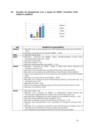 18
3
1
5
9
10
0
2
4
6
8
10
12
Reuniões Internas
Março
Abril
Maio
Junho
Julho
2.4- Reuniões de planejamento com a equipe da SIDESC /Conselhos CMA/
CMDCA e COMTUCI
MES REUNIÕES DE PLANEJAMENTO
MARÇO  Reunião com as duas equipes dos CRAS (Orientação para início do SCFV) -
14.03
 Reunião com todos os funcionários SIDESC – 15.03
ABRIL  Reunião CMAS 26.04
MAIO  Reunião - técnicos da SIDESC– Plano Assistência/Plano Anual/ Pano
Plurianual/ Plano decenal – 04.05
 Reunião CMAS 05.05
 Reunião CMDCA 11.05
 Reunião de planejamento da SIDESC – 11.05
JUNHO  Reunião - técnicos do CRAS – Sede e CRAS Missi- Plano Decenal da
Assistência Social 01.06
 Reunião com Coordenadora do CRAS Sede (Fórum Decenal) 05.06
 Reunião com Coordenadora CREAS (Fórum Pela Primeira Infância)05.06
 Fórum para Elaboração do Plano Decenal da Assistência Social (2016/2026)
08.06
 Reunião com todos técnicos da SIDESC – 09.06
 Reunião com as técnicas (Fórum Pela Primeira Infância, Campanha dia 12 e
Campanha dia 15.06
 Reunião do CMAS- 14.06
 I Fórum Municipal para Elaboração do Plano Pela Primeira Infância- 22.06
 Reunião com efetivos -23.06
JULHO  Reunião CMAS 12.07
 Reunião com a equipe da SIDESC no poliesportivo Padre Pascoal Rios
Orterne para organização do V Festival da Cultura Sertaneja 13.07
 Reunião para mobilização da VIII Conferencia da Assistência Social – 19.07
 Reunião CMAS (MANHÃ) CMDCA (TARDE) 19.07
 Reunião de eleição e posse da diretoria do COMTUCI – 21.07
 Reunião para planejamento com visitadores do Programa Criança Feliz –
21.07
 Reunião com a Secretaria Geraldina para alinhamento da equipe para VII
Conferencia da Assistência Social a realizar-se-á dia 28.07
 VII Conferencia Municipal de Assistência Social de Irauçuba 28.07
 