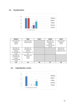 19
2
0 0 0
1
0
0,5
1
1,5
2
2,5
Participação em eventos
Março
Abril
Maio
Junho
Julho
3 3
0
1
2
0
0,5
1
1,5
2
2,5
3
3,5
Reuniões extras
Março
Abril
Maio
Junho
Julho
2.5- Reuniões Extras
2.6- Capacitações e outros
MARÇO ABRIL MAIO JUNHO JULHO
Encontro de
Gestão
06.03
Encontro de
Gestão 03.04
Reunião do
Conselho de
Gestão
Compartilhada
06. 06
Encontro de
Gestão
10.07
Reunião do
Conselho de
Gestão
Compartilhada
14.03
Reunião do
Conselho de
Gestão
Compartilhada 10.
04
Reunião do
Alianças da
Cidadania 27.07
Reunião do
Conselho de
Gestão
Compartilhada
17.03
Reunião com
CIADI
22.04
03 03 00 01 02
 