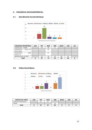 22
0
7
15
3 2 2
0
5
10
15
20
Atendimento Social Individual
Janeiro Fevereiro Março Abril Maio Junho
0
1 1
2
0
2
4
0
1
2
3
4
5
Visitas Domiciliares
Janeiro Fevereiro Março Abril
Maio Jnho Julho
3. VIGILÂNCIA SOCIOASSISTENCIAL
3.1- Atendimento Social Individual
3.2- Visitas Domiciliares
DEMANDA ESPONTÂNIA JAN FEV MAR ABR MAIO JUN JUL
Habitação - PNHR 04 08 01
Habitação – Flores do
Semi árido
02
Habitação – João
Paulo - II
01
Beneficiários do BPC 03 04 02 02 02
Total 0 07 15 03 02 02 0
MOTIVO DA VISITA JAN FEV MAR ABR MAIO JUN JUL
Parecer Habitação 01 01
PNHR 02
Total 0 01 01 02 0 0 0
 