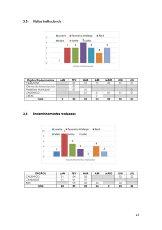 23
2
9
5
3
0
4
2
0
2
4
6
8
10
Encaminhamentos realizados
Janeiro Fevereiro Março Abril
Maio Junho Julho
0
3 3
4
3
2
3
0
1
2
3
4
5
Visitas Institucionais
Janeiro Fevereiro Março Abril
Maio Junho Julho
3.3- Visitas Institucionais
3.4- Encaminhamentos realizados
Órgãos/Equipamentos JAN FEV MAR ABR MAIO JUN JUL
CRAS/SEDE 01 01 02 02 01 01
Centro do Idoso do Juá 01
Prefeitura Municipal 01 01 01
CADÚNICO 01 01 01 01 01
CREAS 01
Total 0 03 03 04 03 02 03
ÓRGÃOS JAN FEV MAR ABR MAIO JUN JUL
CADÚNICO 01 04 02 02 02
CRAS/SEDE 01 01 01
INSS 04 02 03 02
Total 02 09 05 03 0 04 02
 