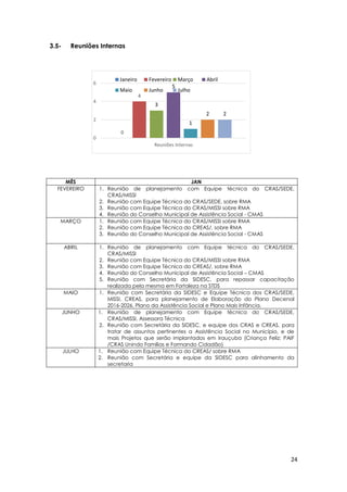 24
0
4
3
5
1
2 2
0
2
4
6
Reuniões Internas
Janeiro Fevereiro Março Abril
Maio Junho Julho
3.5- Reuniões Internas
MÊS JAN
FEVEREIRO 1. Reunião de planejamento com Equipe técnica do CRAS/SEDE,
CRAS/MISSI
2. Reunião com Equipe Técnica do CRAS/SEDE, sobre RMA
3. Reunião com Equipe Técnica do CRAS/MISSI sobre RMA
4. Reunião do Conselho Municipal de Assistência Social - CMAS
MARÇO 1. Reunião com Equipe Técnica do CRAS/MISSI sobre RMA
2. Reunião com Equipe Técnica do CREAS/, sobre RMA
3. Reunião do Conselho Municipal de Assistência Social - CMAS
ABRIL 1. Reunião de planejamento com Equipe técnica do CRAS/SEDE,
CRAS/MISSI
2. Reunião com Equipe Técnica do CRAS/MISSI sobre RMA
3. Reunião com Equipe Técnica do CREAS/, sobre RMA
4. Reunião do Conselho Municipal de Assistência Social – CMAS
5. Reunião com Secretária da SIDESC, para repassar capacitação
realizada pela mesma em Fortaleza na STDS
MAIO 1. Reunião com Secretária da SIDESC e Equipe Técnica dos CRAS/SEDE,
MISSI, CREAS, para planejamento de Elaboração do Plano Decenal
2016-2026, Plano da Assistência Social e Plano Mais Infância.
JUNHO 1. Reunião de planejamento com Equipe técnica do CRAS/SEDE,
CRAS/MISSI, Assessora Técnica
2. Reunião com Secretária da SIDESC, e equipe dos CRAS e CREAS, para
tratar de assuntos pertinentes a Assistência Social no Município, e de
mais Projetos que serão implantados em Irauçuba (Criança Feliz; PAIF
/CRAS Unindo Famílias e Formando Cidadão)
JULHO 1. Reunião com Equipe Técnica do CREAS/ sobre RMA
2. Reunião com Secretária e equipe da SIDESC para alinhamento da
secretaria
 