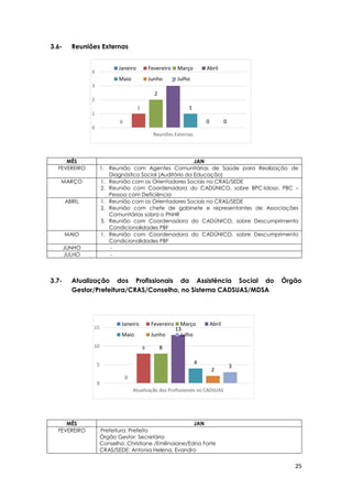 25
0
1
2
3
1
0 0
0
1
2
3
4
Reuniões Externas
Janeiro Fevereiro Março Abril
Maio Junho Julho
0
8 8
13
4
2
3
0
5
10
15
Atualização dos Profissionais no CADSUAS
Janeiro Fevereiro Março Abril
Maio Junho Julho
3.6- Reuniões Externas
3.7- Atualização dos Profissionais da Assistência Social do Órgão
Gestor/Prefeitura/CRAS/Conselho, no Sistema CADSUAS/MDSA
MÊS JAN
FEVEREIRO 1. Reunião com Agentes Comunitárias de Saúde para Realização de
Diagnóstico Social (Auditório da Educação)
MARÇO 1. Reunião com os Orientadores Sociais no CRAS/SEDE
2. Reunião com Coordenadora do CADÚNICO, sobre BPC-Idoso, PBC –
Pessoa com Deficiência
ABRIL 1. Reunião com os Orientadores Sociais no CRAS/SEDE
2. Reunião com chefe de gabinete e representantes de Associações
Comunitárias sobra o PNHR
3. Reunião com Coordenadora do CADÚNICO, sobre Descumprimento
Condicionalidades PBF
MAIO 1. Reunião com Coordenadora do CADÚNICO, sobre Descumprimento
Condicionalidades PBF
JUNHO -
JULHO -
MÊS JAN
FEVEREIRO Prefeitura: Prefeito
Órgão Gestor: Secretária
Conselho: Christiane /Emilinaiane/Edna Forte
CRAS/SEDE: Antonia Helena, Evandro
 