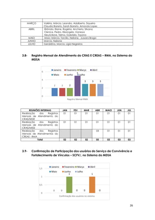 26
2 2 2
5
3 3 3
0
2
4
6
Regsitro Mensal RMA
Janeiro Fevereiro Março Abril
Maio Junho Julho
0 0
1
0 0
1
0
0
0,5
1
1,5
Confirmação dos usuários no sistema
Janeiro Fevereiro Março Abril
Maio Junho Julho
3.8- Registro Mensal de Atendimento do CRAS E CREAS – RMA, no Sistema do
MDSA
3.9- Confirmação de Participação dos usuários do Serviço de Convivência e
Fortalecimento de Vínculos – SCFV/, no Sistema do MDSA
MARÇO Valéria, Márcia, Leandro, Adalberto, Siqueira
Claudia Barreto, Sarah Barreto, Amanda Lopes
ABRIL Elrônida, Elaine, Rogéria, Anchieta, Silvana
Clenice, Pedro, Elizangela, Vanessa
Neuricilane, Telma, Gabriela, Tayana
MAIO Maio: Márcia, Tarcílio, Neliane, Jussara Braga
JUNHO Marcia, Neliane
JULHO Geraldina, Marcia, Lígia Negreiros
REUNIÕES INTERNAS JAN FEV MAR ABR MAIO JUN JUL
Realização dos Registros
Mensais de Atendimento do
CRAS/SEDE
01 01 01 01 01 01 01
Realização dos Registros
Mensais de Atendimento do
CRAS/MISSI
01 01 01 01 01 01 01
Realização dos Registros
Mensais de Atendimentos do
CREAS - RMA
03 01 01 01
Total 02 02 02 05 03 03 03
 