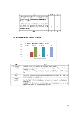27
0
1
2
0
2
0
2
0
0,5
1
1,5
2
2,5
Participação em eventos
Janeiro Fevereiro Março Abril
Maio Junho Julho
3.10- Participação em eventos externos
Eventos MAR JUN
- A Confirmação de Participação dos Usuários
do SCFV, no Sistema do MDSA é Feita
Trimestralmente. Confirmação referente ao 1º
Trimestre de 2017
- A Confirmação de Participação dos Usuários
do SCFV, no Sistema do MDSA é Feita
Trimestralmente. Confirmação referente ao 2º
Trimestre de 2017
01 01
Total 01 01
MÊS JAN
FEVEREIRO Participação no Lançamento do Programa Morar Melhor
MARÇO Apresentação do Programa Nacional de Habitação Rural - PNHR na
Cacimba Salgada
Apresentação do Programa Nacional de Habitação Rural - PNHR no São
José
ABRIL -
MAIO Dia 13 /05, inauguração do Ginásio Poliesportivo do Distrito de Coité; Dia
26/05, Festa das Mães da Sede.
JUNHO -
JULHO Dias 14 e 15/07- V Festival Da Cultura Sertaneja - Um Resgate Das Tradições
Nordestinas.
Dia 28/07- VIII Conferência Municipal da Assistência Social, com o tema
Garantia de Direitos no Fortalecimento do SUAS
 