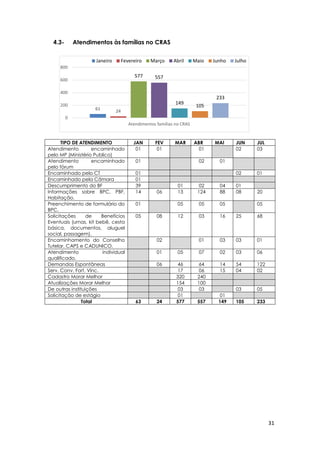 31
61 24
577 557
149
105
233
0
200
400
600
800
Atendimentos famílias no CRAS
Janeiro Fevereiro Março Abril Maio Junho Julho
4.3- Atendimentos às famílias no CRAS
TIPO DE ATENDIMENTO JAN FEV MAR ABR MAI JUN JUL
Atendimento encaminhado
pelo MP (Ministério Publico)
01 01 01 02 03
Atendimento encaminhado
pelo fórum
01 02 01
Encaminhado pelo CT 01 02 01
Encaminhado pela Câmara 01
Descumprimento do BF 39 01 02 04 01
Informações sobre BPC, PBF,
Habitação.
14 06 13 124 88 08 20
Preenchimento de formulário do
BPC.
01 05 05 05 05
Solicitações de Benefícios
Eventuais (urnas, kit bebê, cesta
básica, documentos, aluguel
social, passagem).
05 08 12 03 16 25 68
Encaminhamento do Conselho
Tutelar, CAPS e CADUNICO.
02 01 03 03 01
Atendimento individual
qualificado.
01 05 07 02 03 06
Demandas Espontâneas 06 46 64 14 54 122
Serv. Conv. Fort. Vínc. 17 06 15 04 02
Cadastro Morar Melhor 320 240
Atualizações Morar Melhor 154 100
De outras instituições 03 03 03 05
Solicitação de estágio 01 01
Total 63 24 577 557 149 105 233
 