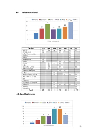 32
7
12
17
11
12
14
19
0
5
10
15
20
Visitas Institucionais
Janeiro Fevereiro Março Abril Maio Junho Julho
4.4- Visitas Institucionais
4.5- Reuniões Internas
ÓRGÃOS JAN FEV MAR ABR MAI JUN JUL
SIDESC 03 04 08 04 05 03 07
CADÚNICO 02 01 01
Setor Documentos 01
Escolas 03
Policia 01
FM Amizade 01
Fórum 01 01 01 01 02
CREAS 01 01 01
INSS 03
Conselho Tutelar 03 01 02
PSF esperança 01
PSF Enoca Ramos 01 02
CAPS 01
Secretaria da Saúde 02 01 01 01
Sec. de Educação 01
SDE 01
Câmara 01
Ouvidoria Municipal 01
Prefeitura 03 02 03 03 01
Igrejas 01 01
Megganet 02
Total 07 12 17 11 12 14 19
1
3
6 6
12 12
7
0
2
4
6
8
10
12
14
Reuniões Internas
Janeiro Fevereiro Março Abril Maio Junho Julho
 