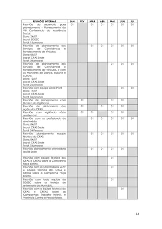 33
REUNIÕES INTERNAS JAN FEV MAR ABR MAI JUN JUL
Reunião da secretaria para
planejamento - Planejamento da
VIII Conferencia da Assistência
Social.
Data: 24/07
Local: SIDESC
Total: 15 pessoas
01 01 01 01 01 01
Reunião de planejamento dos
Serviços de Convivência e
Fortalecimento de Vínculos.
Data: 05/07
Local: CRAS Sede
Total: 08 pessoas
01 01 01 01 01
Reunião de planejamento dos
Serviços de Convivência e
Fortalecimento de Vínculos, e com
os monitores de Dança, esporte e
cultura.
Data: 12/07
Local: CRAS Sede
Total: 25 pessoas
01 01 01
Reunião com equipe sobre PforR
Data: 11/07
Local: CRAS Sede
Total: 06 pessoas
01 01
Reunião de planejamento com
técnico da Vigilância
01 01 01
Reunião de alinhamento das
ações dos CRAS
01 01 01 01
Reunião com vigilância sócio
assistencial
01 01 01 01
Reunião com os profissionais do
nível médio
Data: 04/07
Local: CRAS Sede
Total: 04 Pessoas
01 01 01 01 01
Reunião planejamento equipe
técnica do CRAS
Data: 04/07
Local: CRAS Sede
Total: 03 pessoas
01 01 01 01 01
Reunião planejamento orientadora
social-Sede
01 01 01 01
Reunião com equipe Técnica dos
CRAS e CREAS sobre a Campanha
Faça bonito.
01
Reunião com os Orientadores SCFV
e equipe técnica dos CRAS e
CREAS sobre a Campanha Faça
bonito.
01
Reunião com toda equipe da
SIDESC sobre os festejos de
aniversario do Município.
01
Reunião com a Equipe Técnica do
CRAS e CREAS sobre as
Campanhas: Trabalho Infantil, e
Violência Contra a Pessoa Idosa.
01
 