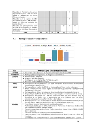 34
1 1
4
6 6
5
0
2
4
6
8
Participação em eventos externos
Janeiro Fevereiro Março Abril Maio Junho Julho
4.6- Participação em eventos externos
MÊS PARTICIPAÇÃO EM EVENTOS EXTERNOS
JANEIRO  I Seminário sobre Geração de Trabalho e Renda realizada pela SDE
FEVEREIRO  Participação no Lançamento do Programa Morar Melhor
MARÇO  Palestra PNHR Campinas
 Palestra PNHR São Joaquim
 Mobilização encontro famílias PAIF São Joaquim
 Encontro famílias PAIF São Joaquim
ABRIL  Participação da Psicóloga do CRAS Sede na Oficina de Elaboração do Programa
Municipal de Capacitações.
MAIO  Participação da equipe do CRAS, na elaboração do Plano contra a dengue.
 Blitz e panfletagem nas ruas e órgãos públicos de Irauçuba sobre a campanha 18
de Maio – Faça bonito.
 Participação do CRAS, na realização de uma palestra na Escola João Mariano.
 Capacitação do PforR – Tema: Orientações para ações com crianças ate 06 anos.]
 Participação da equipe do CRAS na Festa das Mães nas ADL de Boa Vista e
Campinas e na Sede, com a elaboração de uma Palestra para as Mães,
direcionada pelas Técnicas Roni Godoy e Eliane Lara.
 Participação do CRAS no encontro do Projeto Alianças da Cidadania, realização de
convite para a participação do Fórum do Plano Decenal do Município.
JUNHO  Fórum Plano Decenal da Assistência Social de Irauçuba
 Participação da Equipe do CRAS, no Evento de Premiação do Concurso de Desenho
da Campanha contra o Trabalho Infantil.
 Campanha de Conscientização da Violência contra a Pessoa Idosa – CRAS, CREAS E
Centro do Idoso.
 Fórum de Elaboração do Plano para a Primeira Infância.
 Participação do CRAS na Capacitação para Crianças do SCFV de 0 a 6 Anos em
Fortaleza.
 Encontro do PAIF com as famílias do Conjunto Habitacional João Paulo II e Cruzeiro.
Reunião de Planejamento com a
Equipe Técnica do CRAS e CREAS,
sobre a Elaboração do Fórum
Primeira Infância.
01
Reunião com a equipe da LBV,
equipe técnica dos CRAS e SIDESC,
sobre as visitas da entrega das
cestas da LBV.
01
Reunião de planejamento com
equipe técnica dos CRAS, sobre a
elaboração do Plano Decenal do
Município.
01 01 01
Total 01 03 06 06 12 12 07
 