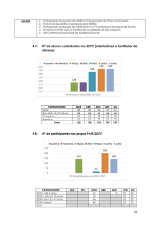 35
141
15
200
140
0
50
100
150
200
250
Nº de participantes nos SCFV e PAIF
Janeiro Fevereiro Março Abril Maio Junho Julho
128
143
147 147
115
120
125
130
135
140
145
150
Nº de alunos cadastrados nos SCFV
Janeiro Fevereiro Março Abril Maio Junho Julho
JULHO  Participação da equipe do CRAS na Inauguração da Praça do Cruzeiro;
 Festival de Quadrilha organizado pela SIDESC
 Participação da Equipe do CRAS Sede na 7° Conferencia Municipal de Saúde.
 Encontro do PAIF com as Famílias da Localidade de São Joaquim.
 VIII Conferencia Municipal da Assistência Social.
4.7- Nº de alunos cadastrados nos SCFV (orientadores e facilitador de
oficinas)
4.8- Nº de participantes nos grupos PAIF/SCFV
PARTICIPANTES MAR ABR MAI JUN JUL
Sede 38 38 53 57 57
Boa Vista do Caxitoré 44 44 44 44 44
Campinas 19 19 19 19 19
Barreiras 27 27 27 27 27
Total 128 128 143 147 147
PARTICIPANTES JAN FEV MAR ABR MAI JUN JUL
SCFV- até 6 anos 15 15 25 25
SCFV – De 6 a 10 anos 19 25 25
SCFV- De 13 a 17 anos 54 25 25
SCFV- Idosos 40 25 25
PcD
 