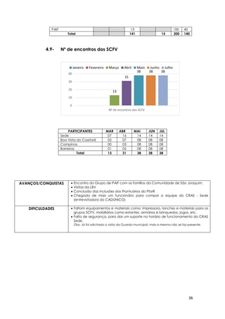 36
13
31
38 38 38
0
10
20
30
40
Nº de encontros dos SCFV
Janeiro Fevereiro Março Abril Maio Junho Julho
4.9- Nº de encontros dos SCFV
PAIF 13 100 40
Total 141 15 200 140
PARTICIPANTES MAR ABR MAI JUN JUL
Sede 07 16 14 14 14
Boa Vista do Caxitoré 05 07 08 08 08
Campinas 00 03 08 08 08
Barreiras 01 05 08 08 08
Total 13 31 38 38 38
AVANÇOS/CONQUISTAS  Encontro do Grupo de PAIF com as famílias da Comunidade de São Joaquim.
 Visitas da LBV
 Conclusão das inclusões dos Prontuários do PforR
 Chegada de mais um funcionário para compor a equipe do CRAS - Sede
(entrevistadora do CADÚNICO)
DIFICULDADES  Faltam equipamentos e materiais como: Impressora, lanches e materiais para os
grupos SCFV, mobiliários como estantes, armários e brinquedos, jogos, etc.
 Falta de segurança, para dar um suporte no horário de funcionamento do CRAS
Sede.
Obs: Já foi solicitada a visita da Guarda municipal, mais a mesma não se faz presente.
 