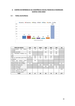 38
60 61
19 22 14
29
271
0
50
100
150
200
250
300
Visitas Domiciliares
Janeiro Fevereiro Março Abril Maio Junho Julho
5. CENTRO DE REFERENCIA DA ASSISTÊNCIA SOCIAL FRANCISCA RODRIGUES
DANTAS-CRAS MISSI
5.1- Visitas domiciliares
TIPOS DE VISITAS JAN FEV MAR ABR MAI JUN JUL
Averiguação do Bolsa
Família
24 16 16 09 04 06
Famílias do PAIF 07 04 02 02
Enc. Ministério Público ou
Juiz
04 02 02
BPC 12 05 01 02 03
PSB no domicílio para PcD
e Idosos
03 02 04 01
Visitas aos idosos para
participarem do Projeto
30
Realocação das famílias 12 01
Benefícios Eventuais 05 02
Famílias dos SCFV 03 05
Famílias do PfoR 14
Famílias beneficiárias das
Cestas Básicas da Legião
da Boa Vontade (LBV)
270
Total 60 61 24 22 14 29 271
 