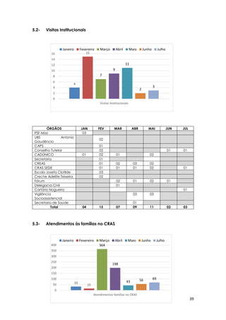 39
4
15
7
9
11
2
3
0
2
4
6
8
10
12
14
16
Visitas Institucionais
Janeiro Fevereiro Março Abril Maio Junho Julho
33
15
364
198
43 56 69
0
50
100
150
200
250
300
350
400
Atendimentos famílias no CRAS
Janeiro Fevereiro Março Abril Maio Junho Julho
5.2- Visitas Institucionais
5.3- Atendimentos às famílias no CRAS
ÓRGÃOS JAN FEV MAR ABR MAI JUN JUL
PSF Missi 03
UBS Antonio
Gaudêncio
02
CAPS 01
Conselho Tutelar 02 01 01
CADÚNICO 01 02 01 02
Secretaria 01
CREAS 01 02 03 02
CRAS SEDE 01 01 01 02 01
Escola Josefa Clotilde 03
Creche Adelite Teixeira 02
Fórum 02 01 02 01
Delegacia Civil 01
Cartório Nogueira 01
Vigilância
Socioassistencial
03 03
Secretaria de Saúde 01
Total 04 15 07 09 11 02 03
 