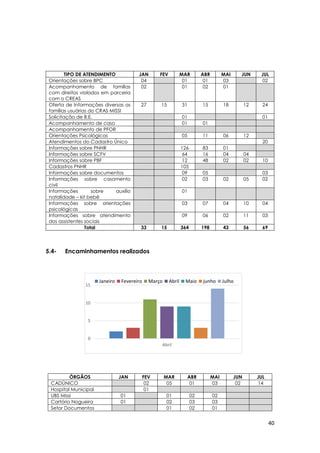 40
0
5
10
15
Abril
Janeiro Fevereiro Março Abril Maio junho Julho
5.4- Encaminhamentos realizados
TIPO DE ATENDIMENTO JAN FEV MAR ABR MAI JUN JUL
Orientações sobre BPC 04 01 01 03 02
Acompanhamento de famílias
com direitos violados em parceria
com o CREAS
02 01 02 01
Oferta de Informações diversas as
famílias usuárias do CRAS MISSI
27 15 31 15 18 12 24
Solicitação de B.E. 01 01
Acompanhamento de caso 01 01
Acompanhamento de PFOR
Orientações Psicológicas 05 11 06 12
Atendimentos do Cadastro Único 20
Informações sobre PNHR 126 83 01
Informações sobre SCFV 64 16 04 04
Informações sobre PBF 12 48 02 02 10
Cadastros PNHR 105
Informações sobre documentos 09 05 03
Informações sobre casamento
civil
02 03 02 05 02
Informações sobre auxílio
natalidade – kit bebê
01
Informações sobre orientações
psicológicas
03 07 04 10 04
Informações sobre atendimento
dos assistentes sociais
09 06 02 11 03
Total 33 15 364 198 43 56 69
ÓRGÃOS JAN FEV MAR ABR MAI JUN JUL
CADÚNICO 02 05 01 03 02 14
Hospital Municipal 01
UBS Missi 01 01 02 02
Cartório Nogueira 01 02 03 03
Setor Documentos 01 02 01
 
