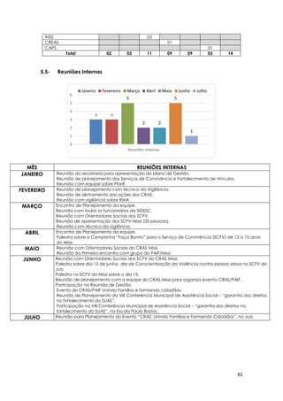 41
3 3
5
2 2
5
1
0
1
2
3
4
5
6
Reuniões Internas
Janeiro Fevereiro Março Abril Maio Junho Julho
5.5- Reuniões Internas
MÊS REUNIÕES INTERNAS
JANEIRO Reunião da secretaria para apresentação do plano de Gestão.
Reunião de planejamento dos Serviços de Convivência e Fortalecimento de Vínculos.
Reunião com equipe sobre PforR.
FEVEREIRO Reunião de planejamento com técnico da Vigilância.
Reunião de alinhamento das ações dos CRAS.
Reunião com vigilância sobre RMA
MARÇO Encontro de Planejamento da equipe.
Reunião com todos os funcionários da SIDESC.
Reunião com Orientadores Sociais dos SCFV.
Reunião de apresentação dos SCFV-Missi (35 pessoas).
Reunião com técnico da vigilância.
ABRIL Encontro de Planejamento da equipe.
Palestra sobre a Campanha “Faça Bonito” para o Serviço de Convivência (SCFV) de 13 a 15 anos
do Missi.
MAIO Reunião com Orientadores Sociais do CRAS Missi.
Reunião do Primeiro encontro com grupo do PAIF/Missi
JUNHO Reunião com Orientadores Sociais dos SCFV do CRAS Missi;
Palestra sobre dia 15 de junho- dia de Conscientização da Violência contra pessoa idosa no SCFV do
Jua.
Palestra no SCFV do Missi sobre o dia 15.
Reunião de planejamento com a equipe do CRAS Missi para organiza evento CRAS/PAIF.
Participação na Reunião de Gestão.
Evento do CRAS/PAIF Unindo Famílias e formando cidadãos.
Reunião de Planejamento da VIII Conferência Municipal de Assistência Social – “garantia dos direitos
no fortalecimento do SUAS”.
Participação na VIII Conferência Municipal de Assistência Social – “garantia dos direitos no
fortalecimento do SUAS”, na Escola Paulo Bastos.
JULHO Reunião para Planejamento do Evento “CRAS: Unindo Famílias e Formando Cidadãos”, no Juá.
INSS 02
CREAS 01
CAPS 01
Total 02 03 11 09 09 03 14
 