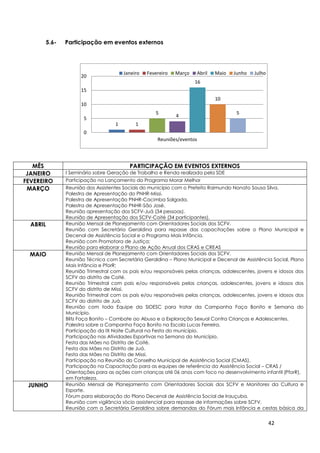 42
1 1
5
4
16
10
5
0
5
10
15
20
Reuniões/eventos
Janeiro Fevereiro Março Abril Maio Junho Julho
5.6- Participação em eventos externos
MÊS PARTICIPAÇÃO EM EVENTOS EXTERNOS
JANEIRO I Seminário sobre Geração de Trabalho e Renda realizada pela SDE
FEVEREIRO Participação no Lançamento do Programa Morar Melhor
MARÇO Reunião dos Assistentes Sociais do município com o Prefeito Raimundo Nonato Sousa Silva.
Palestra de Apresentação do PNHR-Missi.
Palestra de Apresentação PNHR-Cacimba Salgada.
Palestra de Apresentação PNHR-São José.
Reunião apresentação dos SCFV-Juá (34 pessoas).
Reunião de Apresentação dos SCFV-Coité (34 participantes).
ABRIL Reunião Mensal de Planejamento com Orientadores Sociais dos SCFV.
Reunião com Secretária Geraldina para repasse das capacitações sobre o Plano Municipal e
Decenal de Assistência Social e o Programa Mais Infância.
Reunião com Promotora de Justiça;
Reunião para elaborar o Plano de Ação Anual dos CRAS e CREAS
MAIO Reunião Mensal de Planejamento com Orientadores Sociais dos SCFV.
Reunião Técnica com Secretária Geraldina – Plano Municipal e Decenal de Assistência Social, Plano
Mais Infância e PforR;
Reunião Trimestral com os pais e/ou responsáveis pelas crianças, adolescentes, jovens e idosos dos
SCFV do distrito de Coité.
Reunião Trimestral com pais e/ou responsáveis pelas crianças, adolescentes, jovens e idosos dos
SCFV do distrito de Missi.
Reunião Trimestral com os pais e/ou responsáveis pelas crianças, adolescentes, jovens e idosos dos
SCFV do distrito de Juá.
Reunião com toda Equipe da SIDESC para tratar da Campanha Faça Bonito e Semana do
Município.
Blitz Faça Bonito – Combate ao Abuso e a Exploração Sexual Contra Crianças e Adolescentes.
Palestra sobre a Campanha Faça Bonito na Escola Lucas Ferreira.
Participação da IX Noite Cultural na Festa do município.
Participação nas Atividades Esportivas na Semana do Município.
Festa das Mães no Distrito de Coité.
Festa das Mães no Distrito de Juá.
Festa das Mães no Distrito de Missi.
Participação na Reunião do Conselho Municipal de Assistência Social (CMAS).
Participação na Capacitação para as equipes de referência da Assistência Social – CRAS /
Orientações para as ações com crianças até 06 anos com foco no desenvolvimento infantil (PforR),
em Fortaleza.
JUNHO Reunião Mensal de Planejamento com Orientadores Sociais dos SCFV e Monitores da Cultura e
Esporte.
Fórum para elaboração do Plano Decenal de Assistência Social de Irauçuba.
Reunião com vigilância sócio assistencial para repasse de informações sobre SCFV.
Reunião com a Secretária Geraldina sobre demandas do Fórum mais Infância e cestas básica da
 