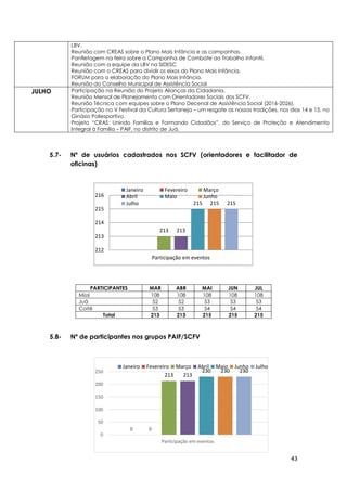 43
0 0
213 213
230 230 230
0
50
100
150
200
250
Participação em eventos
Janeiro Fevereiro Março Abril Maio Junho Julho
213 213
215 215 215
212
213
214
215
216
Participação em eventos
Janeiro Fevereiro Março
Abril Maio Junho
Julho
LBV.
Reunião com CREAS sobre o Plano Mais Infância e as campanhas.
Panfletagem na feira sobre a Campanha de Combate ao Trabalho Infantil.
Reunião com a equipe da LBV na SIDESC
Reunião com o CREAS para dividir os eixos do Plano Mais Infância.
FORUM para a elaboração do Plano Mais Infância.
Reunião do Conselho Municipal de Assistência Social
JULHO Participação na Reunião do Projeto Alianças da Cidadania.
Reunião Mensal de Planejamento com Orientadores Sociais dos SCFV.
Reunião Técnica com equipes sobre o Plano Decenal de Assistência Social (2016-2026).
Participação no V Festival da Cultura Sertaneja – um resgate as nossas tradições, nos dias 14 e 15, no
Ginásio Poliesportivo.
Projeto “CRAS: Unindo Famílias e Formando Cidadãos”, do Serviço de Proteção e Atendimento
Integral à Família – PAIF, no distrito de Juá.
5.7- Nº de usuários cadastrados nos SCFV (orientadores e facilitador de
oficinas)
5.8- Nº de participantes nos grupos PAIF/SCFV
PARTICIPANTES MAR ABR MAI JUN JUL
Missi 108 108 108 108 108
Juá 52 52 53 53 53
Coité 53 53 54 54 54
Total 213 213 215 215 215
 