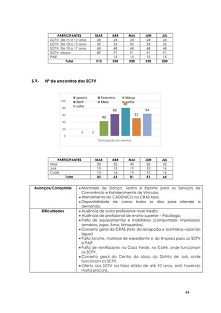 44
0 0
43
63
81
51
64
0
20
40
60
80
100
Participação em eventos
Janeiro Fevereiro Março
Abril Maio Junho
Julho
5.9- Nº de encontros dos SCFV
Avanços/Conquistas  Monitores de Dança, Teatro e Esporte para os Serviços de
Convivência e Fortalecimento de Vínculos.
 Atendimento do CADÚNICO no CRAS Missi.
 Disponibilidade de carros todos os dias para atender a
demanda.
Dificuldades  Ausência de outro profissional nível médio.
 Ausência de profissional de ensino superior – Psicólogo;
 Falta de equipamentos e mobiliários (computador, impressora,
armários, jogos, livros, brinquedos).
 Conserto geral do CRAS (teto da recepção e banheiros vazando
água)
 Falta lanche, material de expediente e de limpeza para os SCFV
e PAIF.
 Falta de ventiladores na Casa Verde, no Coité, onde funcionam
os SCFV.
 Conserto geral do Centro do Idoso do Distrito de Juá, onde
funcionam os SCFV.
 Oferta dos SCFV na faixa etária de até 10 anos, está havendo
muita procura.
PARTICIPANTES MAR ABR MAI JUN JUL
SCFV- De 11 a 13 anos 24 24 24 24 24
SCFV- De 13 a 15 anos 32 32 32 32 32
SCFV- De 15 a 17 anos 68 68 68 68 68
SCFV- Idosos 89 91 91 91 91
PAIF - 15 15 15 15
Total 213 230 230 230 230
PARTICIPANTES MAR ABR MAI JUN JUL
Missi 23 32 43 26 32
Juá 10 15 19 15 16
Coité 10 16 19 10 16
Total 43 63 81 51 64
 