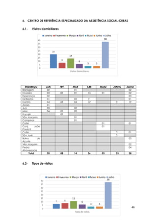 46
20
8
14
6
3 3
38
0
5
10
15
20
25
30
35
40
Visitas Domiciliares
Janeiro Fevereiro Março Abril Maio Junho Julho
7 8
11
6
3 3
38
0
5
10
15
20
25
30
35
40
Tipos de visitas
Janeiro Fevereiro Março Abril Maio Junho Julho
6. CENTRO DE REFERÊNCIA ESPECIALIZADO DA ASSISTÊNCIA SOCIAL-CREAS
6.1- Visitas domiciliares
6.2- Tipos de visitas
ENDEREÇO JAN FEV MAR ABR MAIO JUNHO JULHO
Barragem 02 01 02
Cruzeiro 03 01 01 03 01 02
Esperança 02 03
Gil Bastos 01 02 01 01
Centro 04 05 04 02 01 19
Arraia 01
Juá 03 02
Missi 04 01 02
Itapajé 01
São Joaquim 01
Campinas 01
Coité 01 01
Conj. João
Paulo II
01
Coité 01 01
São José 01
Bairro do
Açude
03
Vila Joaquim 02
Pedra
Atravessada
04
Total 20 08 14 06 03 03 38
 