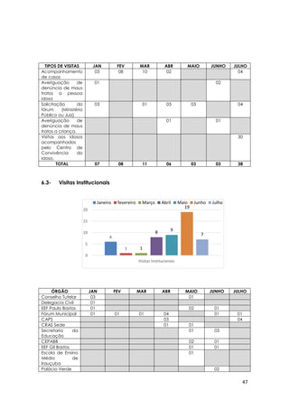 47
6
1 1
8 9
19
7
0
5
10
15
20
Visitas Institucionais
Janeiro fevereiro Março Abril Maio Junho Julho
6.3- Visitas Institucionais
TIPOS DE VISITAS JAN FEV MAR ABR MAIO JUNHO JULHO
Acompanhamento
de casos
03 08 10 02 04
Averiguação de
denúncia de maus
tratos a pessoa
idosa
01 02
Solicitação do
fórum (Ministério
Público ou Juiz)
03 01 03 03 04
Averiguação de
denúncia de maus
tratos a criança.
01 01
Visitas aos idosos
acompanhados
pelo Centro de
Convivência do
Idoso.
30
TOTAL 07 08 11 06 03 03 38
ÓRGÃO JAN FEV MAR ABR MAIO JUNHO JULHO
Conselho Tutelar 03 01
Delegacia Civil 01
EEF Paulo Bastos 01 02 01
Fórum Municipal 01 01 01 04 01 01
CAPS 03 04
CRAS Sede 01 01
Secretaria da
Educação
01 03
CEPABB 02 01
EEF Gil Bastos 01 01
Escola de Ensino
Médio de
Irauçuba
01
Palácio Verde 02
 