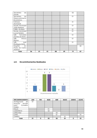 48
1
0
3 3
1
0
1
0
0,5
1
1,5
2
2,5
3
3,5
Encaminhamentos realizados
Janeiro Março Abril Maio Junho Julho
6.4- Encaminhamentos Realizados
Secretaria da
Saúde
02
Secretaria do
Desenvolvimento
Econômico
01
Câmara
Municipal
01
Escola Municipal
João Mariano
01
CREII – Íris Silvia 01
Escola Municipal
Lucas Ferreira
01
UBS Tancredo
Gomes da Mota
01
UBS Enoca
Ramos
01
UBS José
Rodrigues Mota
01
Hospital Dr.
Pedro de Castro
Marinho.
02
Total 06 01 01 08 09 19 07
ENCAMINHAMENTO JAN FEV MAR ABR MAIO JUNHO JULHO
Averiguação de
situação escolar
para Conselho
Tutelar
01
Fórum 01
CADÚNICO 02
CRAS Missi 02
CAPS 01 01
CAPECI 01
Total 01 0 03 03 01 0 01
 