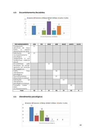 49
2
0
1
3
1
2
0
0
0,5
1
1,5
2
2,5
3
3,5
Encaminhamentos recebidos
Janeiro Fevereiro Março Abril Maio Junho Julho
42
17
32
11
1 0 0
0
10
20
30
40
50
Atendimentos psicológicos
Janeiro Fevereiro Março Abril Maio Junho Julho
6.5- Encaminhamentos Recebidos
6.6- Atendimentos psicológicos
ENCAMINHAMENTO JAN FEV MAR ABR MAIO JUNHO JULHO
Averiguação
denúncia de maus
tratos à pessoa
idosa/Centro do idoso
01
Solicitação de
acompanhamento
psicológico a
adolescente e sua
família-Caso: violência
sexual
01
Encaminhado pela
Secretaria da Saúde-
gestante em situação
de negligência
01
CAPS: Para
atendimentos
psicológicos
02
Fórum/Promotoria:
Maus-tratos a criança
01
Solicitação de
atendimento
psicológico a criança.
01
Conselho tutelar –
para
acompanhamento.
02
Total 02 0 01 03 01 02 0
 