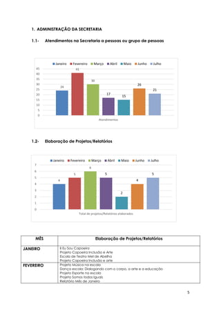 5
24
41
30
17
15
26
21
0
5
10
15
20
25
30
35
40
45
Atendimentos
Janeiro Fevereiro Março Abril Maio Junho Julho
4
5
6
5
2
4
5
0
1
2
3
4
5
6
7
Total de projetos/Relatórios elaborados
Janeiro Fevereiro Março Abril Maio Junho Julho
1. ADMINISTRAÇÃO DA SECRETARIA
1.1- Atendimentos na Secretaria a pessoas ou grupo de pessoas
1.2- Elaboração de Projetos/Relatórios
MÊS Elaboração de Projetos/Relatórios
JANEIRO II Eu Sou Capoeira
Projeto Capoeira Inclusão e Arte
Escola de Teatro Mel de Abelha
Projeto Capoeira Inclusão e arte
FEVEREIRO Projeto Música na escola
Dança escola: Dialogando com o corpo, a arte e a educação
Projeto Esporte na escola
Projeto Somos todos Iguais
Relatório Mês de Janeiro
 