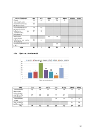 50
14
16
36
20
16
7
25
0
5
10
15
20
25
30
35
40
Tipos de atendimentos
Janeiro Fevereiro Março Abril Maio Junho Julho
6.7- Tipos de atendimento
ESPECIFICAÇÕES JAN FEV MAR ABR MAIO JUNHO JULHO
Casos
acompanhados
18 05 25 06 01
Encaminhamentos
recebidos do CT
03
Encaminhamentos
recebidos do MP
04 03
Solicitação de
Atendimentos
psicológicos
09 05
Demanda
espontânea
07 03
Solicitação de visitas
domiciliares
08 04
Encaminhamentos do
CAPS
02
Total 42 17 32 11 01 0 0
TIPO JAN FEV MAR ABR MAIO JUNHO JULHO
Atendimento
demanda
espontânea.
07 08 11 03 13 05 10
Atendimento
psicológico
07 08 25 11 01
Atendimento
Social
06 02 01 01
Atendimento
jurídico-social
01 14
Total 14 16 36 20 16 07 25
 