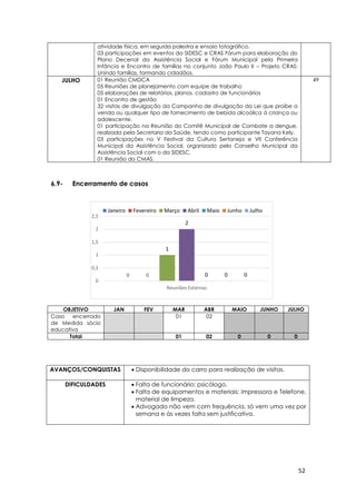 52
0 0
1
2
0 0 0
0
0,5
1
1,5
2
2,5
Reuniões Externas
Janeiro Fevereiro Março Abril Maio Junho Julho
atividade física, em seguida palestra e ensaio fotográfico.
03 participações em eventos da SIDESC e CRAS Fórum para elaboração do
Plano Decenal da Assistência Social e Fórum Municipal pela Primeira
Infância e Encontro de famílias no conjunto João Paulo II – Projeto CRAS:
Unindo famílias, formando cidadãos.
JULHO 01 Reunião CMDCA
05 Reuniões de planejamento com equipe de trabalho
05 elaborações de relatórios, planos, cadastro de funcionários
01 Encontro de gestão
32 visitas de divulgação da Campanha de divulgação da Lei que proíbe a
venda ou qualquer tipo de fornecimento de bebida alcoólica à criança ou
adolescente.
01 participação na Reunião do Comitê Municipal de Combate a dengue,
realizada pela Secretaria da Saúde, tendo como participante Tayana Kely.
03 participações no V Festival da Cultura Sertaneja e VII Conferência
Municipal da Assistência Social, organizado pelo Conselho Municipal da
Assistência Social com o da SIDESC.
01 Reunião do CMAS.
49
6.9- Encerramento de casos
AVANÇOS/CONQUISTAS  Disponibilidade do carro para realização de visitas.
DIFICULDADES  Falta de funcionário: psicólogo.
 Falta de equipamentos e materiais: impressora e Telefone,
material de limpeza.
 Advogado não vem com frequência, só vem uma vez por
semana e às vezes falta sem justificativa.
OBJETIVO JAN FEV MAR ABR MAIO JUNHO JULHO
Caso encerrado
de Medida sócio
educativa
01 02
Total 01 02 0 0 0
 