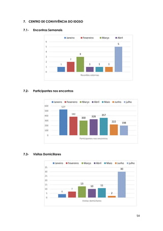 54
4
7
13
10 11
2
30
0
5
10
15
20
25
30
35
Visitas domiciliares
Janeiro Fevereiro Março Abril Maio Junho julho
7. CENTRO DE CONVIVÊNCIA DO IDOSO
7.1- Encontros Semanais
7.2- Participantes nos encontros
7.3- Visitas Domiciliares
527
380
300
328
357
222 198
0
100
200
300
400
500
600
Participantes nos encontros
Janeiro Fevereiro Março Abril Maio Junho julho
1
2
3
1 1 1
5
0
1
2
3
4
5
6
Reuniões externas
Janeiro Fevereiro Março Abril
 