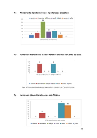 55
0
12
0 0
35
30
0
0
5
10
15
20
25
30
35
40
Nº de atendimentos pelo médico
Janeiro Fevereiro Março Abril Maio Junho julho
0
1
0 0
1
0 0
0
0,2
0,4
0,6
0,8
1
1,2
Nº de atendimentos no PSF Enoca Ramos
Janeiro Fevereiro Março Abril Maio Junho julho
4
8
26
10 11
5
0
0
5
10
15
20
25
30
Atendimento da enfermeira
Janeiro Fevereiro Março Abril Maio Junho julho
7.4- Atendimento da Enfermeira aos Hipertensos e Diabéticos
7.5- Numero de Atendimento Médico PSF Enoca Ramos no Centro do Idoso
Obs. Não houve atendimentos por conta da reforma no Centro do Idoso.
7.6- Numero de Idosos Atendimentos pelo Médico
 