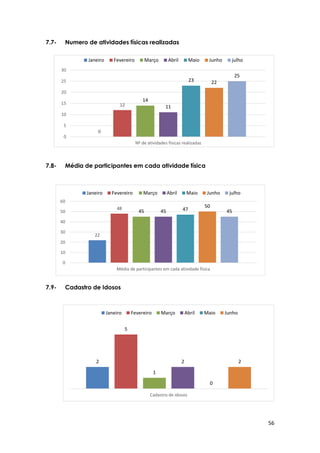 56
2
5
1
2
0
2
Cadastro de idosos
Janeiro Fevereiro Março Abril Maio Junho
22
48
45 45 47
50
45
0
10
20
30
40
50
60
Média de participantes em cada atividade física
Janeiro Fevereiro Março Abril Maio Junho julho
0
12
14
11
23 22
25
0
5
10
15
20
25
30
Nº de atividades físicas realizadas
Janeiro Fevereiro Março Abril Maio Junho julho
7.7- Numero de atividades físicas realizadas
7.8- Média de participantes em cada atividade física
7.9- Cadastro de Idosos
 