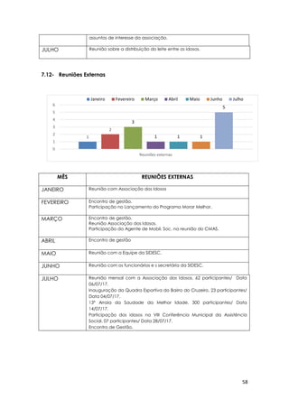 58
1
2
3
1 1 1
5
0
1
2
3
4
5
6
Reuniões externas
Janeiro Fevereiro Março Abril Maio Junho Julho
assuntos de interesse da associação.
JULHO Reunião sobre a distribuição do leite entre os idosos.
7.12- Reuniões Externas
MÊS REUNIÕES EXTERNAS
JANEIRO Reunião com Associação dos Idosos
FEVEREIRO Encontro de gestão.
Participação no Lançamento do Programa Morar Melhor.
MARÇO Encontro de gestão.
Reunião Associação dos Idosos.
Participação da Agente de Mobil. Soc. na reunião do CMAS.
ABRIL Encontro de gestão
MAIO Reunião com a Equipe da SIDESC.
JUNHO Reunião com os funcionários e s secretária da SIDESC.
JULHO Reunião mensal com a Associação dos Idosos. 62 participantes/ Data
06/07/17.
Inauguração da Quadra Esportiva do Bairro do Cruzeiro. 23 participantes/
Data 04/07/17.
13º Arraia da Saudade da Melhor Idade. 300 participantes/ Data
14/07/17.
Participação dos idosos na VIII Conferência Municipal da Assistência
Social. 07 participantes/ Data 28/07/17.
Encontro de Gestão.
 