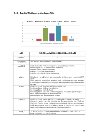59
0
1
5
3
6
2
1
0
1
2
3
4
5
6
7
Eventos/Atividades realizadas no mês
Janeiro Fevereiro Março Abril Maio Junho julho
7.13- Eventos/Atividades realizadas no Mês
MÊS EVENTOS/ATIVIDADES REALIZADAS NO MÊS
JANEIRO -
FEVEREIRO XII Carnaval da Saudade da Melhor Idade
MARÇO Café da manhã em homenagem ao aniversário do Prefeito.
Homenagem ao Dia Internacional da Mulher.
Palestra com a Pastoral da família.
Palestra sobre Fé e Perseverança.
Palestra sobre Alimentação e Atividade
ABRIL Eleição da nova Diretoria da Associação do Idoso, com mandato 2017-
2019.
Posse da nova Associação do Idoso, com Louvor com o Grupo da Igreja
Católica em comemoração a Páscoa e Homenagem aos Aniversariantes
do mês.
MAIO Participação da Abertura da Festado Município;
Participação da BLITZ do Faça Bonito;
Participação da Noite Cultural;
Participação na Missa em comemoração ao Aniversário do Município;
Festa em Homenagem as Mamães Idosas;
Homenagens aos aniversariantes do Mês.
JUNHO Participação do Fórum para o Plano Decenal da Assistência Social.
Momento alusivo ao Dia Mundial da Conscientização da Violência
Contra a Pessoa Idosa, iniciando com atividade física e panfletagem,
café da manhã e uma rica palestra sobre o Estatuto do Idoso e seus
direitos. Em seguida uma sessão de fotos com os idosos.
JULHO 13º Arraiá da Saudade da Melhor idade. 300 participantes. 14/07/17.
Público aproximado: 1.800 pessoas.
 