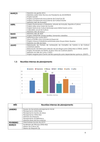 6
8
1
13
12
6
9
5
0
2
4
6
8
10
12
14
Reuniões internas
Janeiro Fevereiro Março Abril Maio Junho Julho
MARÇO Relatório de gestão 2016
Relatório sobre Visita Técnica do Presidente da ACONTESCE
Projeto Karatê
Projeto Campeonato Irauçubense de Futsal Sub 20
Projeto Campeonato Irauçubense de Futebol Master
Relatório Mês de Fevereiro
ABRIL Projeto Promovendo a Cidadania, através da Inclusão, Esporte e Cultura
Projeto Mãe amor maior do mundo
Projeto Festival da Cultura Sertaneja para Edital Ceará Junino
Calendário anual da Cultura
Relatório Mês de Março
MAIO Relatório Mês de Abril
Projeto CRAS/PAIF Unindo famílias, formando cidadãos
JUNHO Edital Irauçuba Junina 2017
Idoso e Família uma convivência Essencial
Projeto Criança Cidadã-Encaminhado para Grupo Edson Queiroz
Relatório do Mês de Maio
JULHO Elaboração de Portaria de nomeação do Conselho do Turismo e da Cultura-
COMTUCI (24/07)
Elaboração de Edital para seleção de psicólogos para CRAS Missi e CREAS. (24/07)
Projeto Aniversário do Distrito da Boa Vista do Caxitoré (23/07)
Relatório do Mês de Junho (15/07)
Projeto resgate para Centro de Recuperação para dependentes químicos. (23/07)
1.3- Reuniões Internas de planejamento
MÊS Reuniões internas de planejamento
JANEIRO Equipe da Secretaria planejamento inicial
Planejamento CRAS Sede
Planejamento Centro do Idoso
Planejamento CRAS Missi
Diretoria do Desporto
Planejamento da Biblioteca
Diretoria Setor de Documentos
FEVEREIRO Orientadores Sociais dos SCFV
MARÇO Facilitador de Oficinas CRAS Missi
Diretor da Cultura (3)
Diretor do Desporto (3)
 