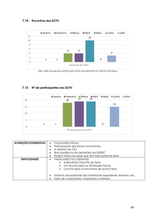 60
0 0
18
19 19
0
15
0
5
10
15
20
Nº participantes nos SCFV
Janeiro Fevereiro Março Abril Maio Junho julho
0 0
4 4
10
0
3
0
2
4
6
8
10
12
Encontros dos SCFV
Janeiro Fevereiro Março Abril Maio Junho julho
7.14- Encontros dos SCFV
Obs. Não houve encontros por conta da reforma no Centro do Idoso.
7.15- Nº de participantes nos SCFV
AVANÇOS/CONQUISTAS  Funcionários Ativos.
 Participação dos idosos nos eventos.
 A reforma do CCI
 Boa assistência da Secretária da SIDESC
 Projeto Visita nos Lares que tem tido bastante êxito.
DIFICULDADES  Idosos estão nos cobrando:
 A Bandinha Forró Pé de Serra
 Um lanche após as Atividades Físicas
 Lanche após os encontros de quinta feira
 Estamos necessitando de material de expediente, limpeza, etc.
 Falta de computador, impressora e internet.
 