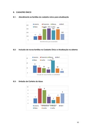 62
97 111
293 312
261
289
162
0
100
200
300
400
Atendimentos para atualizaões
Janeiro Fevereiro Março Abril
Maio Junho Julho
30
22 19
14
51
18
8
0
20
40
60
Inclusão de novas famílias no CADÚNICO
Janeiro Fevereiro Março Abril
Maio Junho Julho
3
9
8
4
2
4
6
0
2
4
6
8
10
Emissão de Carteira do IdosoJaneiro Fevereiro Março Abril
Maio Junho Julho
8. CADASTRO ÚNICO
8.1- Atendimento as famílias do cadastro único para atualização
8.2- Inclusão de novas famílias no Cadastro Único e Atualização no sistema
8.3- Emissão de Carteira do Idoso
 