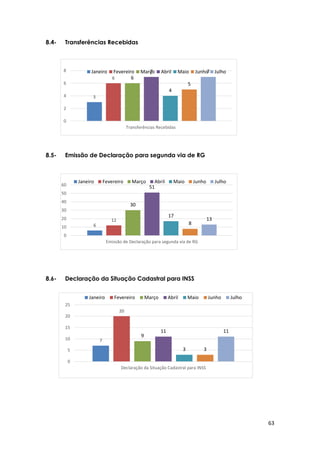 63
3
6 6
7
4
5
7
0
2
4
6
8
Transferências Recebidas
Janeiro Fevereiro Março Abril Maio Junho Julho
6
12
30
51
17
8
13
0
10
20
30
40
50
60
Emissão de Declaração para segunda via de RG
Janeiro Fevereiro Março Abril Maio Junho Julho
7
20
9
11
3 3
11
0
5
10
15
20
25
Declaração da Situação Cadastral para INSS
Janeiro Fevereiro Março Abril Maio Junho Julho
8.4- Transferências Recebidas
8.5- Emissão de Declaração para segunda via de RG
8.6- Declaração da Situação Cadastral para INSS
 