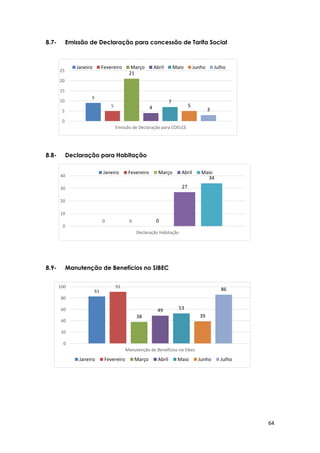 64
9
5
21
4
7
5
3
0
5
10
15
20
25
Emissão de Declaração para COELCE
Janeiro Fevereiro Março Abril Maio Junho Julho
83
91
38
49 53
39
86
0
20
40
60
80
100
Manutenção de Benefícios no Sibec
Janeiro Fevereiro Março Abril Maio Junho Julho
0 0 0
27
34
0
10
20
30
40
Declaração Habitação
Janeiro Fevereiro Março Abril Maio
8.7- Emissão de Declaração para concessão de Tarifa Social
8.8- Declaração para Habitação
8.9- Manutenção de Benefícios no SIBEC
 