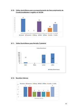 65
66
0 0
53
0
20
40
0
10
20
30
40
50
60
70
visitas domiciliares para acompanhamento de Descump. de Condic. no SICON
Janeiro Fevereiro Março Abril Maio Junho Julho
2 2
1 1 1 1
2
0
0,5
1
1,5
2
2,5
Reuniões internas
Janeiro Fevereiro Março Abril Maio Junho Julho
8.10- Visitas domiciliares para acompanhamento de Descumprimento de
Condicionalidades e registro no SICON
8.11- Visitas Domiciliares para Revisão Cadastral
8.12- Reuniões Internas
12
0
113 129
0
20
40
60
80
100
120
140
Abril Maio Junho Julho
Visitas Domiciliares
Visitas Domiciliares
 