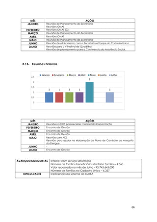 66
1 1 1 1
2
1
0
0,5
1
1,5
2
2,5
Janeiro Fevereiro Março Abril Maio Junho Julho
MÊS AÇÕES
JANEIRO Reunião de Planejamento da Secretaria
Reuniões CMAS
FEVEREIRO Reuniões CMAS (02)
MARÇO Reunião de Planejamento da Secretaria
ABRIL Reuniões CMAS
MAIO Reunião de Planejamento da Secretaria
JUNHO Reunião de alinhamento com a Secretária e Equipe do Cadastro Único
JULHO Reunião para o V Festival de Quadrilha
Reunião de planejamento para a Conferencia da Assistência Social.
8.13- Reuniões Externas
MÊS AÇÕES
JANEIRO Reunião na STDS para receber material da Capacitação
FEVEREIRO Encontro de Gestão
MARÇO Encontro de Gestão
ABRIL Encontro de Gestão
MAIO Reunião com ACS
Reunião para ajudar na elaboração do Plano de Combate ao mosquito
da Dengue
JUNHO -
JULHO Encontro de Gestão
AVANÇOS/CONQUISTAS Internet com serviço satisfatório
Número de famílias beneficiárias do Bolsa Família – 4.060
Valor repassado no mês de Julho - R$ 745.645,000
Número de famílias no Cadastro Único – 6.357
DIFICULDADES Ineficiência do sistema da CAIXA
 