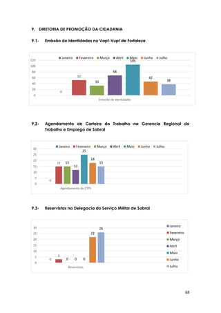 68
0
52
33
68
105
47
38
0
20
40
60
80
100
120
Emissão de Identidades
Janeiro Fevereiro Março Abril Maio Junho Julho
0
15 15
12
25
18
15
0
5
10
15
20
25
30
Agendamento de CTPS
Janeiro Fevereiro Março Abril Maio Junho Julho
0
3
0 0 0
22
26
0
5
10
15
20
25
30
Reservistas
Janeiro
Fevereiro
Março
Abril
Maio
Junho
Julho
9. DIRETORIA DE PROMOÇÃO DA CIDADANIA
9.1- Emissão de Identidades no Vapt-Vupt de Fortaleza
9.2- Agendamento de Carteira do Trabalho na Gerencia Regional do
Trabalho e Emprego de Sobral
9.3- Reservistas na Delegacia do Serviço Militar de Sobral
 