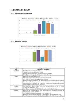 71
0 0
5
15
19
16
15
0
5
10
15
20
Atendimentos realizados
Janeiro Fevereiro Março Abril Maio Junho Julho
0 0
6
7
3
7 7
0
2
4
6
8
Reuniões Internas
Janeiro Fevereiro Março Abril Maio Junho Julho
10. DIRETORIA DA CULTURA
10.1- Atendimentos realizados
10.2- Reuniões Internas
MÊS REUNIÕES INTERNAS
MARÇO Reunião com a Secretária (03).
Planejamento mensal da Secretaria.
Reunião em visita técnica da Secretária na Diretoria.
Reunião com equipe da Biblioteca e visita técnica.
ABRIL Reunião com a Secretária (03)
Planejamento dos Projetos Culturais com monitores.
Reunião Interna com a Equipe da Biblioteca.
Reunião de Planejamento de revitalização do Conselho Municipal do
Turismo e da Cultura.
Encontro com a Gestora da Cultura e funcionários da Biblioteca para
tratar de Editais para festa do Município.
MAIO Reunião com a Secretária, referente ao planejamento da IX Noite
Cultural do Município. (02)
Reunião com equipe da SIDESC, referente à Festa do Município.
JUNHO Reunião de Planejamento com Monitores dos Projetos Culturais e
Orientadores Sociais. (SCFV)
Reunião com Secretária sobre os Projetos Culturais.
Reunião com Secretária assunto: V Festival da Cultura Sertaneja (03)
Reunião com Jurados de Avaliação do Edital do V Festival da Cultura
 