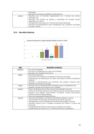 72
0 0
3
4
1
6 6
0
2
4
6
8
Reuniões Externas
Janeiro Fevereiro Março Abril Maio Junho Julho
Sertaneja
Reunião Com Equipe da SIDESC de Alinhamento
JULHO Reunião com a Comissão Organizadora do V Festival da Cultura
Sertaneja. (3)
Reunião com Chefes de Setores e Secretária de Inclusão Social,
Desportiva e Cultural.
Planejamento das ações do V Festival da Cultura Sertaneja.
Reunião de planejamento para revitalização dos conselhos municipais
da área cultural.
10.3- Reuniões Externas
MÊS REUNIÕES EXTERNAS
MARÇO Encontro de gestão.
Encontro com gestores da cultura em Fortaleza.
Reunião com Conselho da Cultura.
ABRIL Encontro de gestão.
I Encontro com os Artista e Produtores Cultural do Município.
Participação da Elaboração do Plano Municipal de Diretor (Audiência
Pública).
Reunião e Apresentação dos Monitores dos projetos Culturais para
diretores das escolas municipais.
MAIO Encontro com os Monitores Novo Mais Educação e Facilitadores dos
projetos culturais do Município com o Prefeito.
JUNHO Fórum de Elaboração do Plano Decenal da Assistência Social.
Visitas de Acompanhamento aos Projetos Culturais ais Escolas Municipais:
Escolas Lucas Ferreira, Paulo Bastos, Gil Bastos, Centro Educacional
Professor Antonio Barbosa Braga.
Plano Municipal pela Primeira Infância.
JULHO Encontro de Gestão com Prefeito, Secretários, Diretores e outros.
VIII Conferência Municipal da Assistência Social de Irauçuba.
Planejamento com Facilitadores e Monitores dos projetos culturais.
Reunião mensal com o conselho municipal de Turismo e Cultura de
Irauçuba.
Inauguração do Pólo de Lazer e Praça do Bairro do Cruzeiro.
Capacitação de músicos no 13° Festival de Música da Ibiapaba.
 