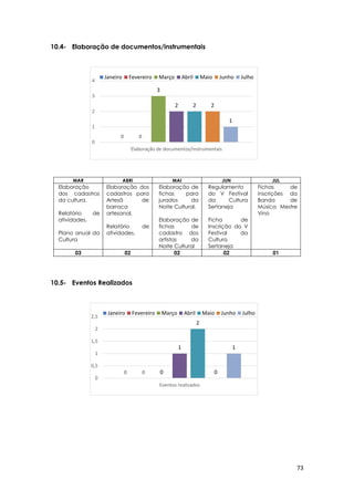 73
0 0
3
2 2 2
1
0
1
2
3
4
Elaboração de documentos/instrumentais
Janeiro Fevereiro Março Abril Maio Junho Julho
0 0 0
1
2
0
1
0
0,5
1
1,5
2
2,5
Eventos realizados
Janeiro Fevereiro Março Abril Maio Junho Julho
10.4- Elaboração de documentos/instrumentais
10.5- Eventos Realizados
MAR ABRI MAI JUN JUL
Elaboração
dos cadastros
da cultura.
Relatório de
atividades.
Plano anual da
Cultura
Elaboração dos
cadastros para
Artesã de
barraca
artesanal.
Relatório de
atividades.
Elaboração de
fichas para
jurados da
Noite Cultural.
Elaboração de
fichas de
cadastro dos
artistas da
Noite Cultural
Regulamento
do V Festival
da Cultura
Sertaneja
Ficha de
Inscrição do V
Festival da
Cultura
Sertaneja
Fichas de
inscrições da
Banda de
Música Mestre
Vino
03 02 02 02 01
 