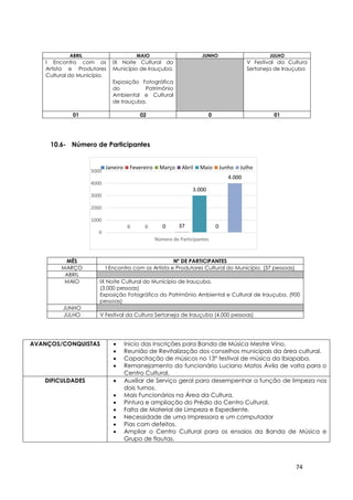 74
0 0 0 37
3.000
0
4.000
0
1000
2000
3000
4000
5000
Número de Participantes
Janeiro Fevereiro Março Abril Maio Junho Julho
10.6- Número de Participantes
MÊS Nº DE PARTICIPANTES
MARÇO I Encontro com os Artista e Produtores Cultural do Município. (37 pessoas)
ABRIL
MAIO IX Noite Cultural do Município de Irauçuba.
(3.000 pessoas)
Exposição Fotográfica do Patrimônio Ambiental e Cultural de Irauçuba. (900
pessoas)
JUNHO
JULHO V Festival da Cultura Sertaneja de Irauçuba (4.000 pessoas)
ABRIL MAIO JUNHO JULHO
I Encontro com os
Artista e Produtores
Cultural do Município.
IX Noite Cultural do
Município de Irauçuba.
Exposição Fotográfica
do Patrimônio
Ambiental e Cultural
de Irauçuba.
V Festival da Cultura
Sertaneja de Irauçuba
01 02 0 01
AVANÇOS/CONQUISTAS  Inicio das Inscrições para Banda de Música Mestre Vino.
 Reunião de Revitalização dos conselhos municipais da área cultural.
 Capacitação de músicos no 13° festival de música da Ibiapaba.
 Remanejamento do funcionário Luciano Matos Ávila de volta para o
Centro Cultural.
DIFICULDADES  Auxiliar de Serviço geral para desempenhar a função de limpeza nos
dois turnos.
 Mais Funcionários na Área da Cultura.
 Pintura e ampliação do Prédio do Centro Cultural.
 Falta de Material de Limpeza e Expediente.
 Necessidade de uma Impressora e um computador
 Pias com defeitos.
 Ampliar o Centro Cultural para os ensaios da Banda de Música e
Grupo de flautas.
 