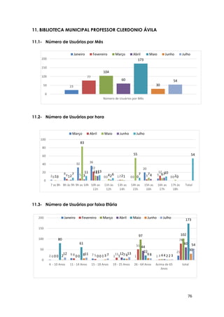 76
23
77
104
60
173
30
54
0
50
100
150
200
Número de Usuários por Mês
Janeiro Fevereiro Março Abril Maio Junho Julho
2
8
32 36
0 1 0
20
5
00 4 5
22
0 2 0 3
12
01 1
83
12
4 2
55
7 6 20 2 3
11
2 1 0 4 7
0
7 11 13
6 7 10
54
0
20
40
60
80
100
7 as 8h 8h às 9h 9h as 10h 10h as
11h
11h às
12h
13h as
14h
14h as
15h
15h as
16h
16h as
17h
17h às
18h
Total
Março Abril Maio Junho Julho
2 9 7 1 1 1
21
0 8 5 11
51
3
78
0 0 0 1
97
4
102
0 0 0
12
44
4
60
80
61
1 7
22
2
173
2 8 3 6 9 2
30
12 11 7 13 8 3
54
0
50
100
150
200
4 - 10 Anos 11 - 14 Anos 15 - 18 Anos 19 - 25 Anos 26 - 64 Anos Acima de 65
Anos
total
Janeiro Fevereiro Março Abril Maio Junho Julho
11. BIBLIOTECA MUNICIPAL PROFESSOR CLERDONIO ÁVILA
11.1- Número de Usuários por Mês
11.2- Número de Usuários por hora
11.3- Número de Usuários por faixa Etária
 