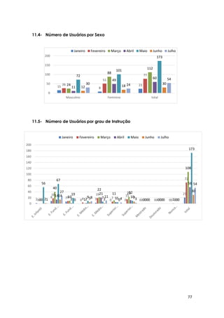 77
15 8
2326
51
77
24
88
112
11
49
60
72
101
173
12 18
3030 24
54
0
50
100
150
200
Masculino Feminino total
Janeiro Fevereiro Março Abril Maio Junho Julho
2
9 7
0 3 0 0 0 0 0
21
0
18
9 4
19
7
15
0 0 0
72
0
40
10
1
22
11 23
0 0 1
108
0
14
2 2
21
5
12
0 0 0
5656
67
19
9 7 5 10
0 0 0
173
2
14
0 5 2 0
7
0 0 0
30
1
27
8 11
4 3
54
0
20
40
60
80
100
120
140
160
180
200
Janeiro Fevereiro Março Abril Maio Junho Julho
11.4- Número de Usuários por Sexo
11.5- Número de Usuários por grau de Instrução
 