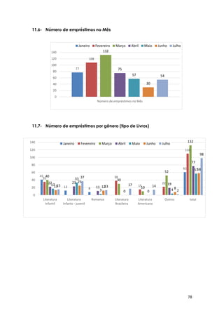 78
77
108
132
75
57
30
54
0
20
40
60
80
100
120
140
Número de empréstimos no Mês
Janeiro Fevereiro Março Abril Maio Junho Julho
41
12 8
61
35 38
15
22
110
40
30
10
52
132
22 23
11
19
77
17
33
3 0 0 4
57
13
25
12 8
58
15
37
13 17 14
2
98
0
20
40
60
80
100
120
140
Literatura
Infantil
Literatura
Infanto - juvenil
Romance Literatura
Brasileira
Literatura
Americana
Outros total
Janeiro Fevereiro Março Abril Maio Junho Julho
11.6- Número de empréstimos no Mês
11.7- Número de empréstimos por gênero (tipo de Livros)
 