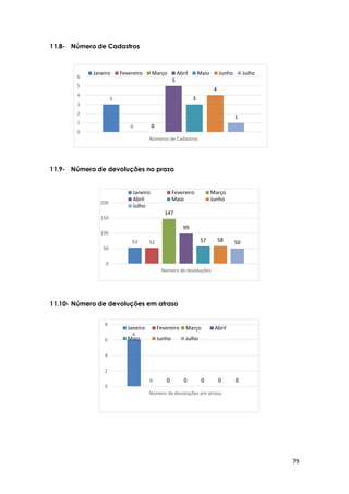 79
3
0 0
5
3
4
1
0
1
2
3
4
5
6
Números de Cadastros
Janeiro Fevereiro Março Abril Maio Junho Julho
53 52
147
99
57 58 50
0
50
100
150
200
Número de devoluções
Janeiro Fevereiro Março
Abril Maio Junho
Julho
6
0 0 0 0 0 0
0
2
4
6
8
Número de devoluções em atraso
Janeiro Fevereiro Março Abril
Maio Junho Julho
11.8- Número de Cadastros
11.9- Número de devoluções no prazo
11.10- Número de devoluções em atraso
 
